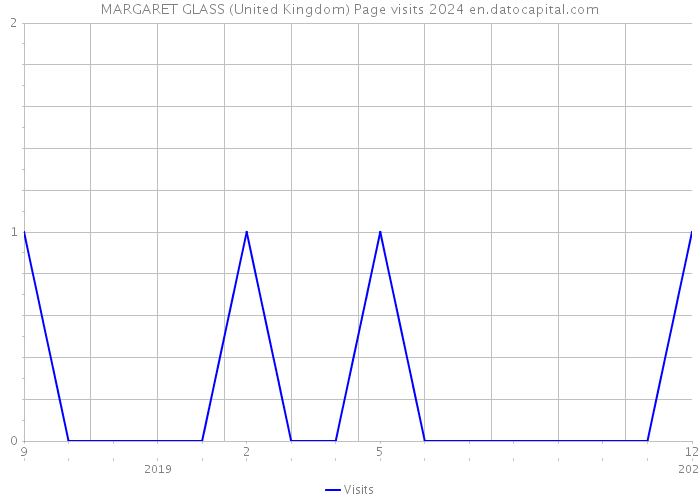 MARGARET GLASS (United Kingdom) Page visits 2024 