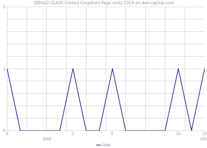GERALD GLASS (United Kingdom) Page visits 2024 