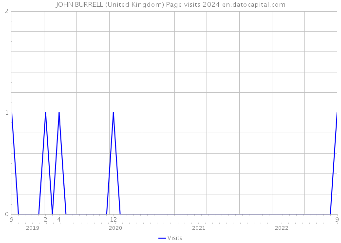 JOHN BURRELL (United Kingdom) Page visits 2024 