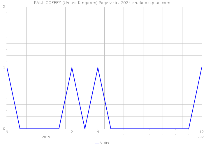 PAUL COFFEY (United Kingdom) Page visits 2024 