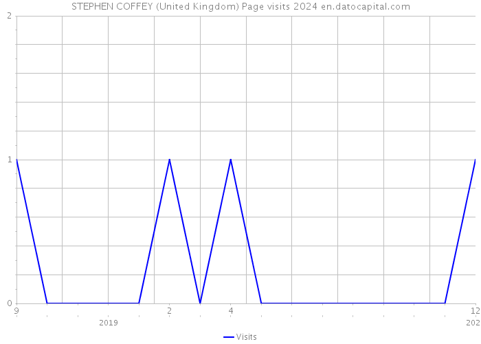 STEPHEN COFFEY (United Kingdom) Page visits 2024 