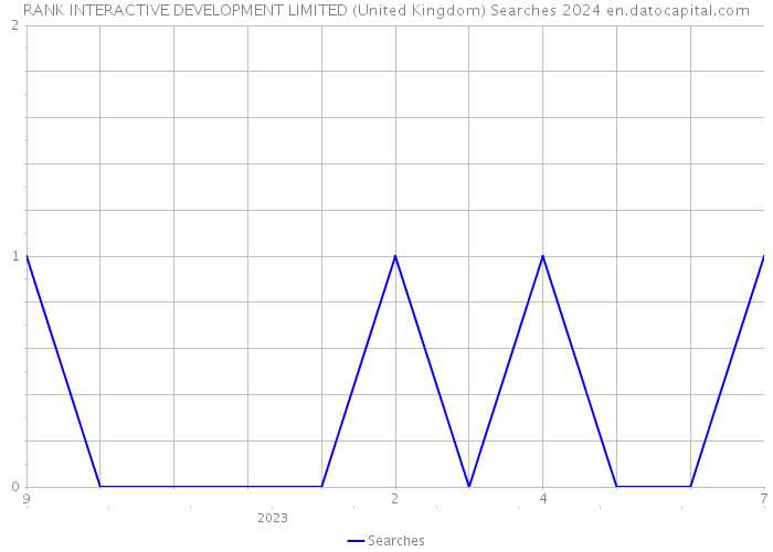 RANK INTERACTIVE DEVELOPMENT LIMITED (United Kingdom) Searches 2024 