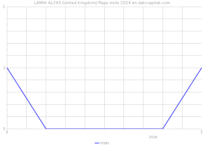 LAMIA ALYAS (United Kingdom) Page visits 2024 