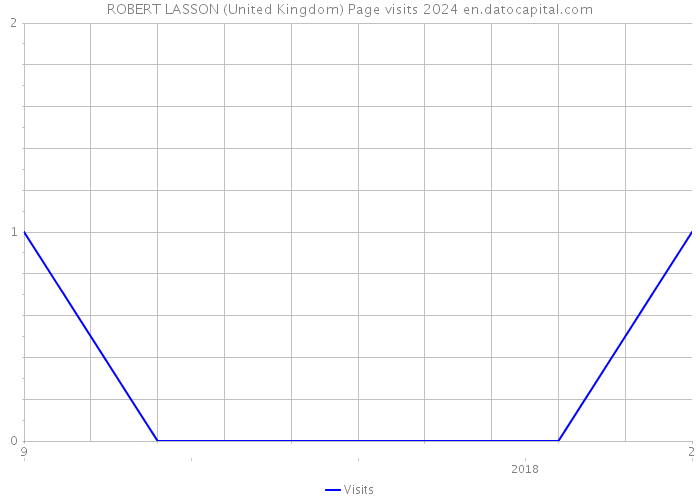 ROBERT LASSON (United Kingdom) Page visits 2024 