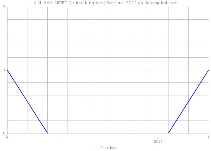 KIM KIM LIMITED (United Kingdom) Searches 2024 
