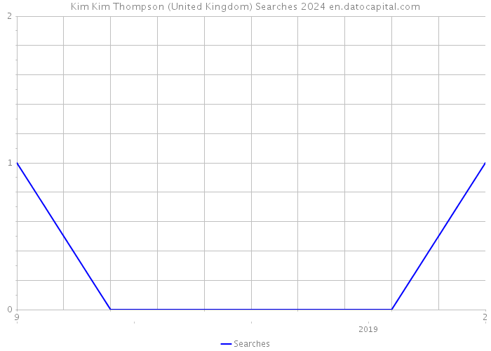 Kim Kim Thompson (United Kingdom) Searches 2024 