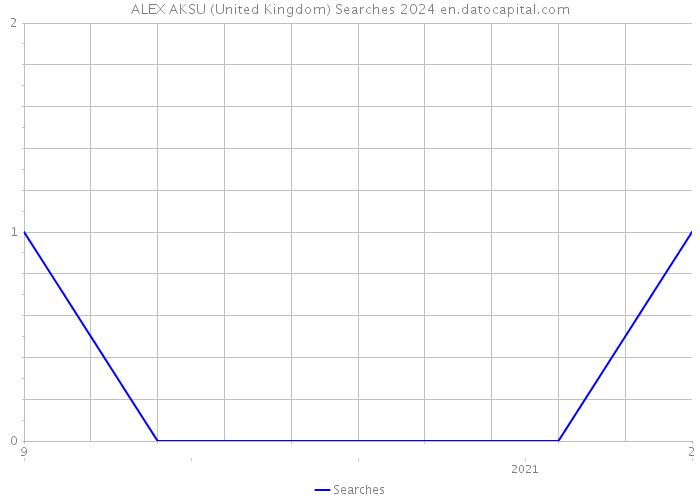 ALEX AKSU (United Kingdom) Searches 2024 