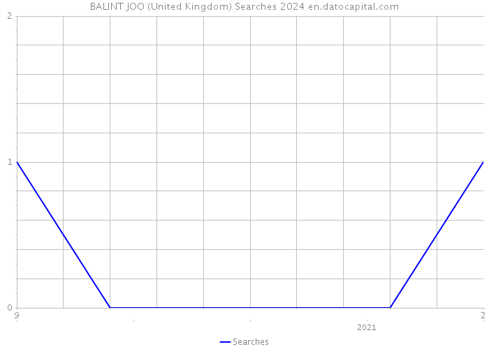 BALINT JOO (United Kingdom) Searches 2024 