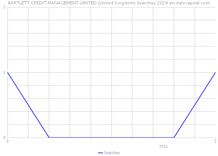 BARTLETT CREDIT MANAGEMENT LIMITED (United Kingdom) Searches 2024 