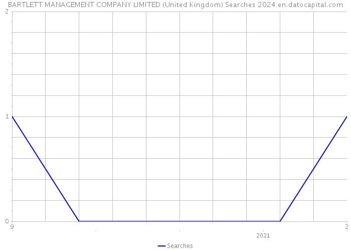 BARTLETT MANAGEMENT COMPANY LIMITED (United Kingdom) Searches 2024 