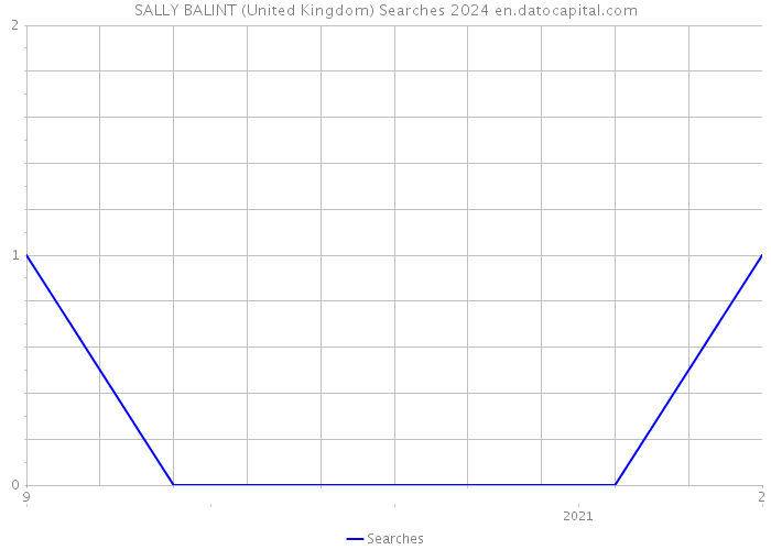 SALLY BALINT (United Kingdom) Searches 2024 