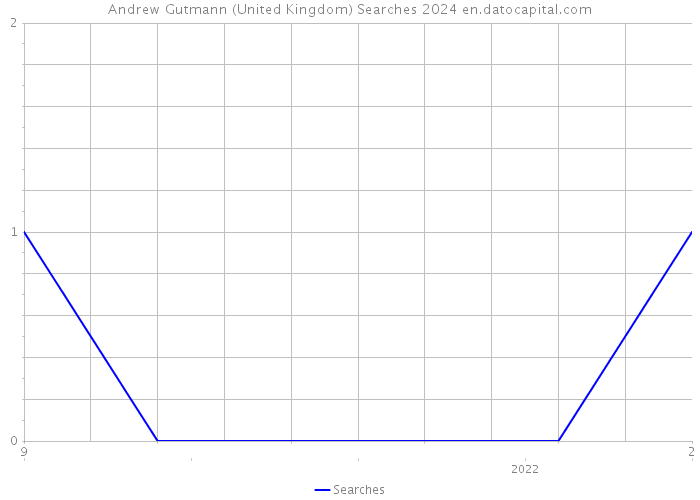 Andrew Gutmann (United Kingdom) Searches 2024 