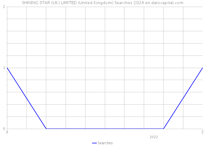 SHINING STAR (UK) LIMITED (United Kingdom) Searches 2024 
