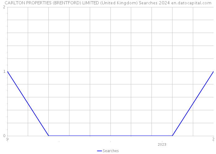 CARLTON PROPERTIES (BRENTFORD) LIMITED (United Kingdom) Searches 2024 
