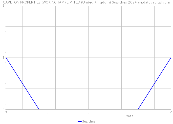 CARLTON PROPERTIES (WOKINGHAM) LIMITED (United Kingdom) Searches 2024 