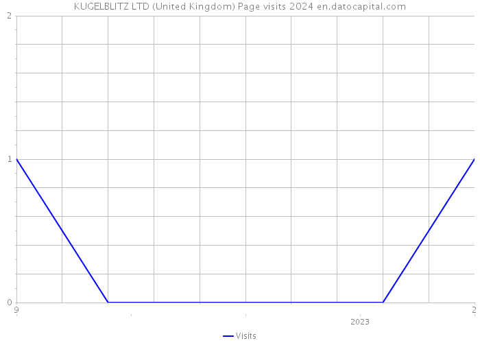KUGELBLITZ LTD (United Kingdom) Page visits 2024 