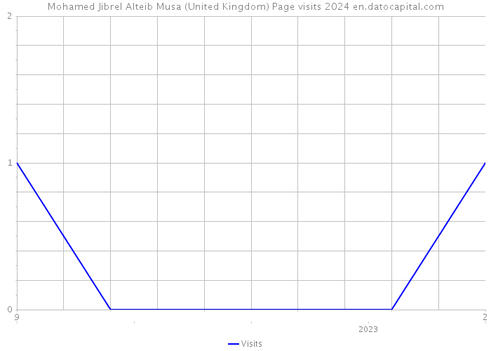 Mohamed Jibrel Alteib Musa (United Kingdom) Page visits 2024 
