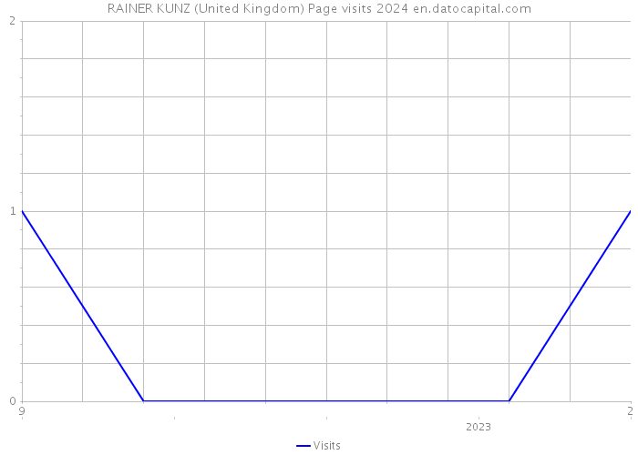 RAINER KUNZ (United Kingdom) Page visits 2024 