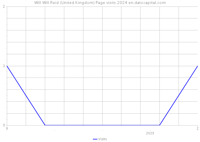 Will Will Reid (United Kingdom) Page visits 2024 