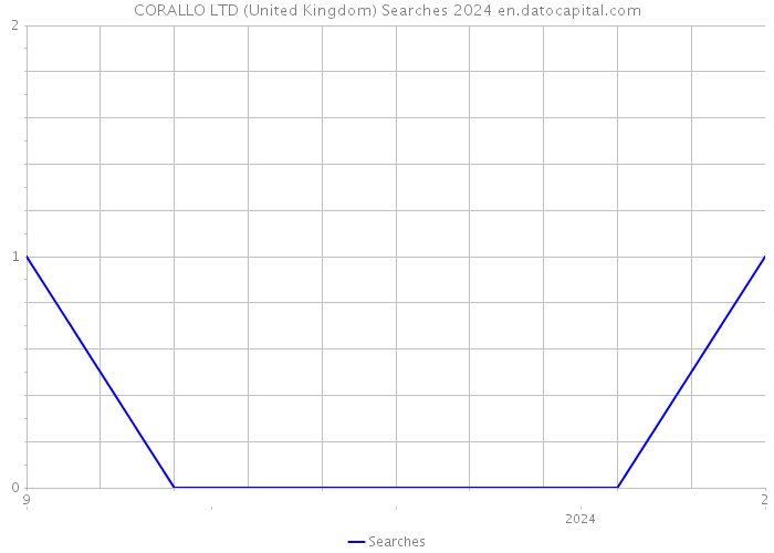 CORALLO LTD (United Kingdom) Searches 2024 