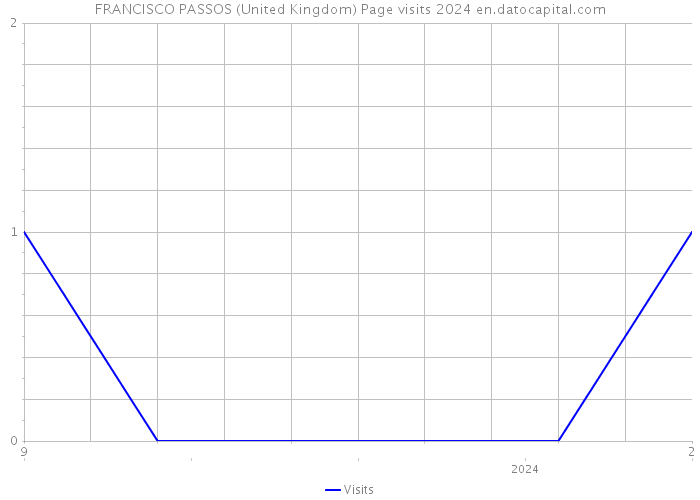 FRANCISCO PASSOS (United Kingdom) Page visits 2024 