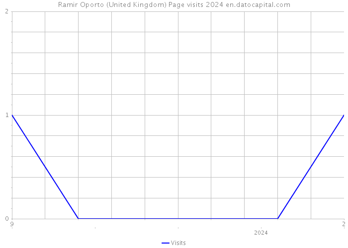 Ramir Oporto (United Kingdom) Page visits 2024 