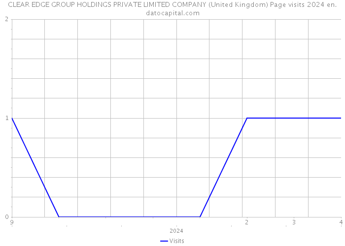 CLEAR EDGE GROUP HOLDINGS PRIVATE LIMITED COMPANY (United Kingdom) Page visits 2024 
