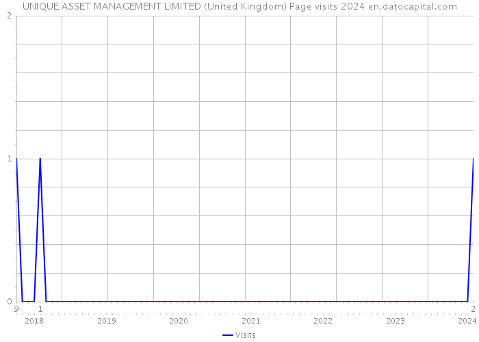 UNIQUE ASSET MANAGEMENT LIMITED (United Kingdom) Page visits 2024 