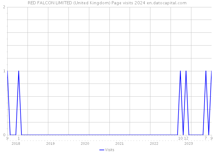 RED FALCON LIMITED (United Kingdom) Page visits 2024 