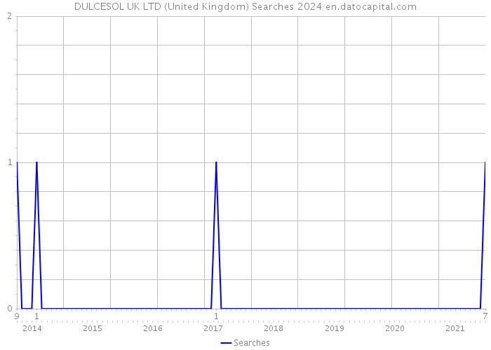 DULCESOL UK LTD (United Kingdom) Searches 2024 