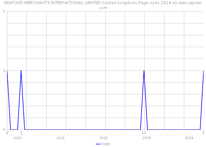 SEAFOOD MERCHANTS INTERNATIONAL LIMITED (United Kingdom) Page visits 2024 