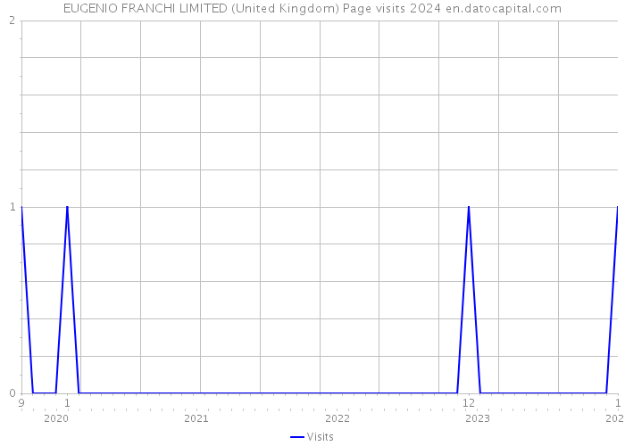 EUGENIO FRANCHI LIMITED (United Kingdom) Page visits 2024 