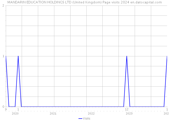 MANDARIN EDUCATION HOLDINGS LTD (United Kingdom) Page visits 2024 