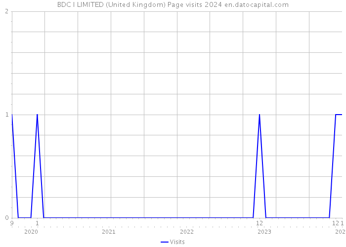 BDC I LIMITED (United Kingdom) Page visits 2024 