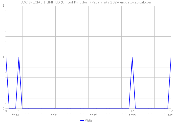 BDC SPECIAL 1 LIMITED (United Kingdom) Page visits 2024 