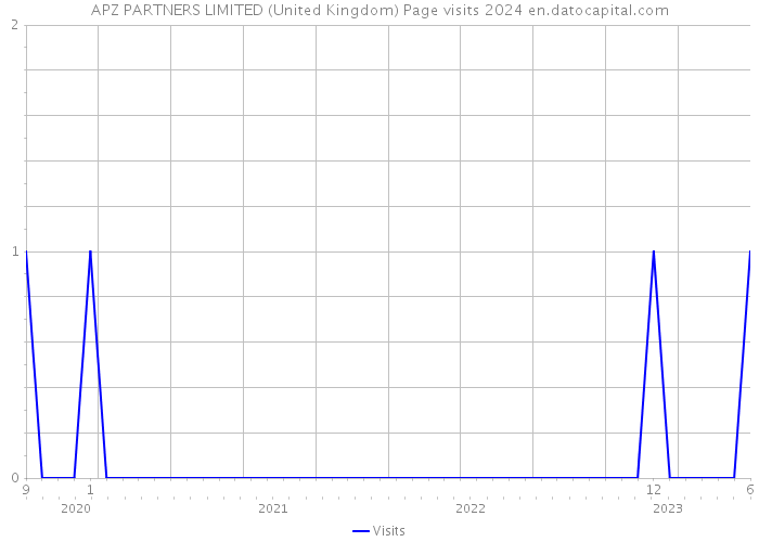 APZ PARTNERS LIMITED (United Kingdom) Page visits 2024 