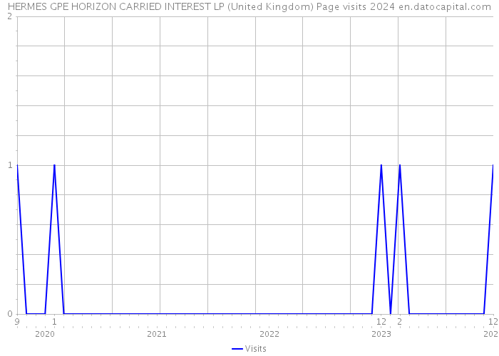 HERMES GPE HORIZON CARRIED INTEREST LP (United Kingdom) Page visits 2024 