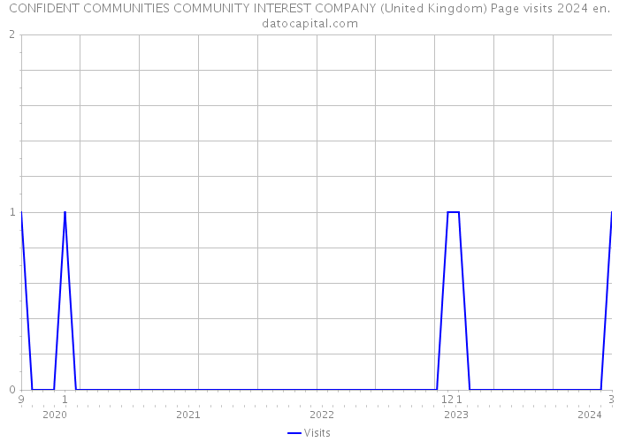 CONFIDENT COMMUNITIES COMMUNITY INTEREST COMPANY (United Kingdom) Page visits 2024 