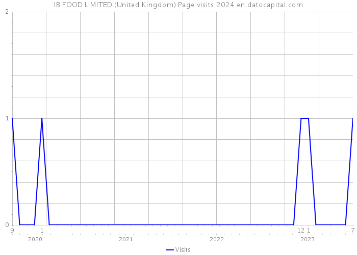 IB FOOD LIMITED (United Kingdom) Page visits 2024 