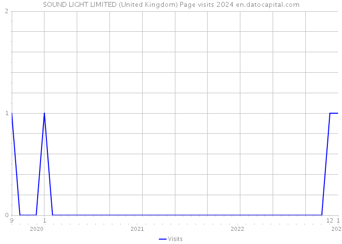 SOUND LIGHT LIMITED (United Kingdom) Page visits 2024 