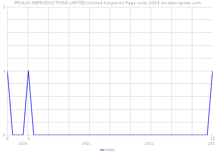 PROLUX REPRODUCTIONS LIMITED (United Kingdom) Page visits 2024 