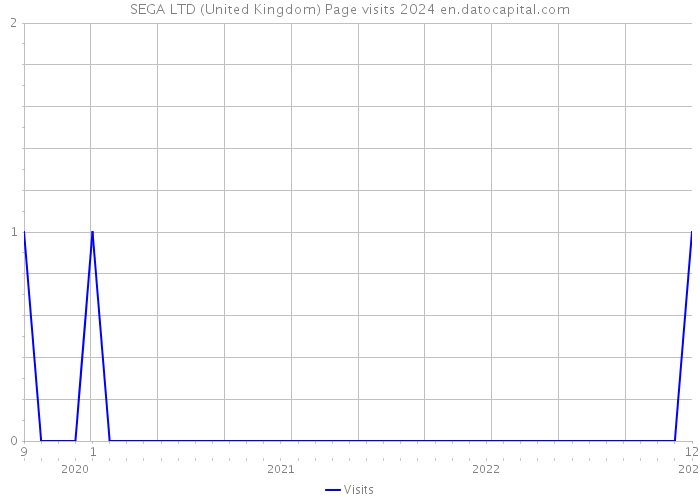 SEGA LTD (United Kingdom) Page visits 2024 