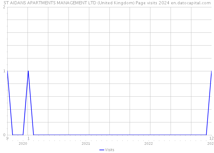ST AIDANS APARTMENTS MANAGEMENT LTD (United Kingdom) Page visits 2024 