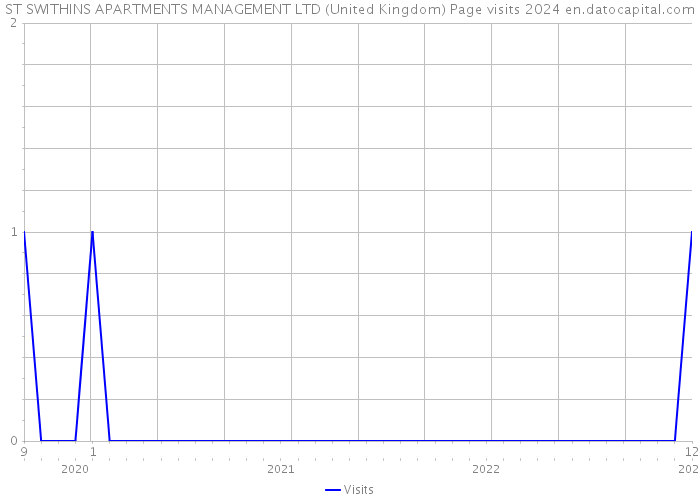 ST SWITHINS APARTMENTS MANAGEMENT LTD (United Kingdom) Page visits 2024 