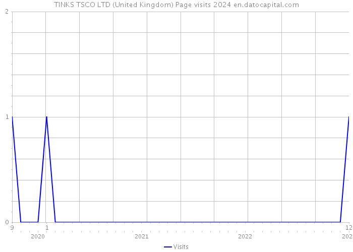 TINKS TSCO LTD (United Kingdom) Page visits 2024 