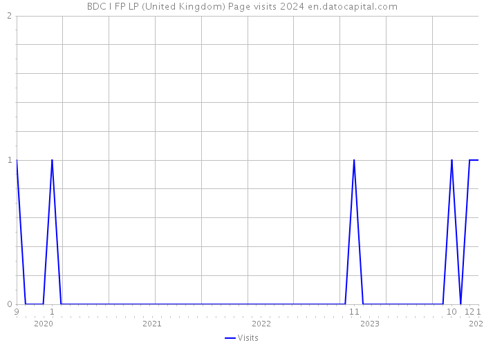 BDC I FP LP (United Kingdom) Page visits 2024 