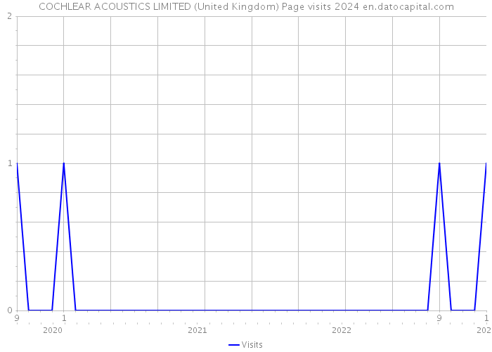 COCHLEAR ACOUSTICS LIMITED (United Kingdom) Page visits 2024 