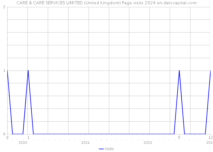 CARE & CARE SERVICES LIMITED (United Kingdom) Page visits 2024 
