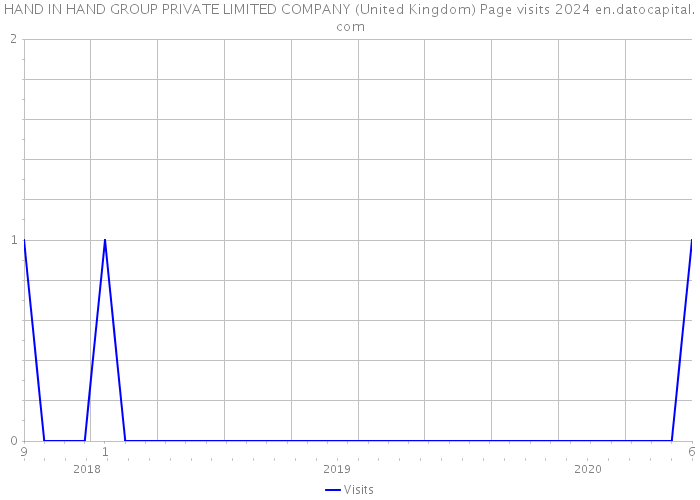 HAND IN HAND GROUP PRIVATE LIMITED COMPANY (United Kingdom) Page visits 2024 