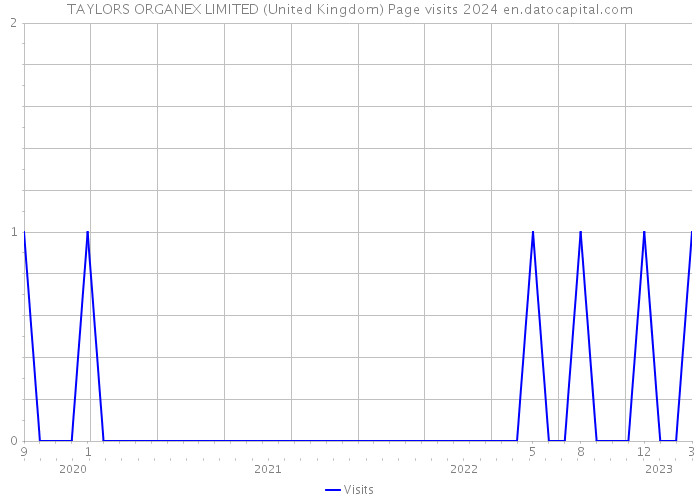 TAYLORS ORGANEX LIMITED (United Kingdom) Page visits 2024 